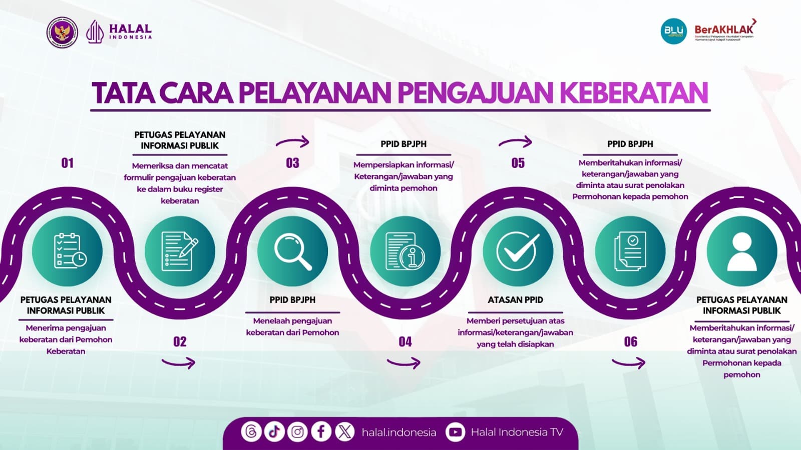 Diagram Alur Pengajuan Keberatan Informasi Publik PPID BPJPH