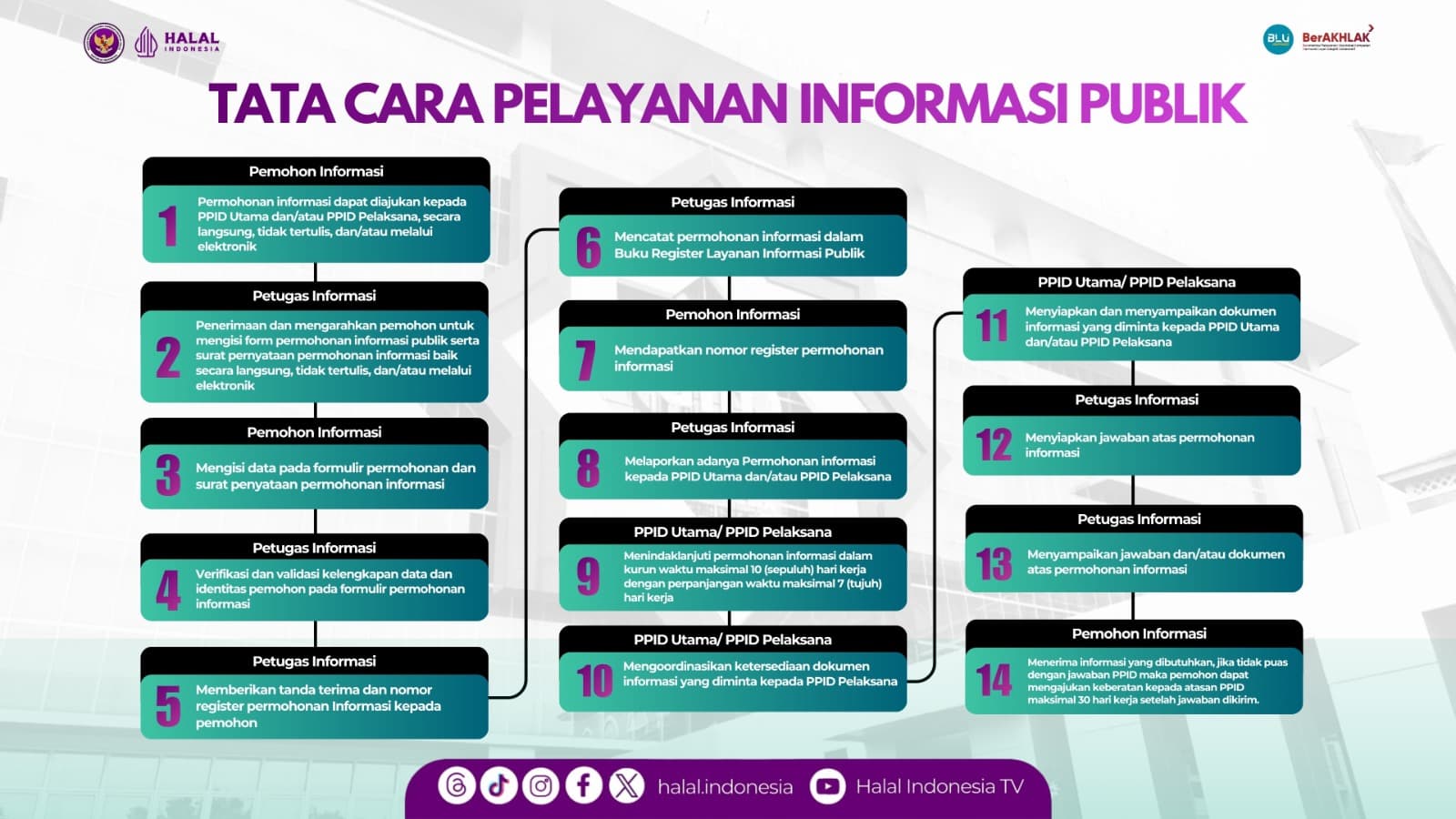Diagram Tata Cara Pelayanan Informasi Publik PPID BPJPH
